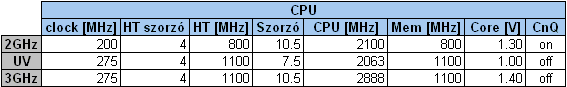CPU table